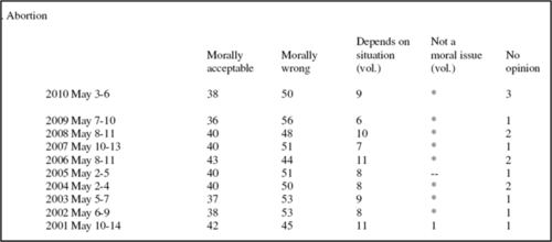 gallup abortion 2010 values.png